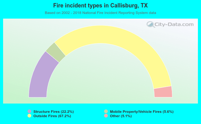 Fire incident types in Callisburg, TX