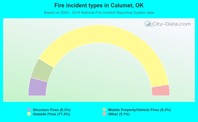 Fire incident types in Calumet, OK