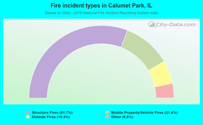 Fire incident types in Calumet Park, IL