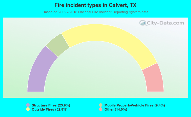 Fire incident types in Calvert, TX