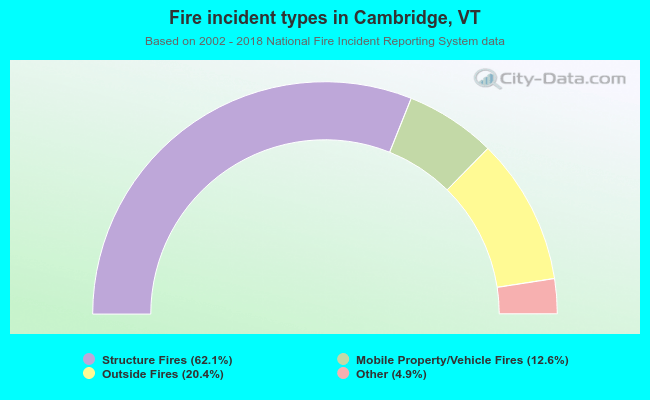 Fire incident types in Cambridge, VT