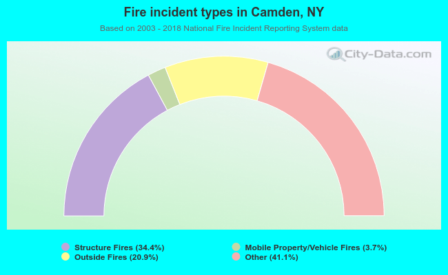 Fire incident types in Camden, NY