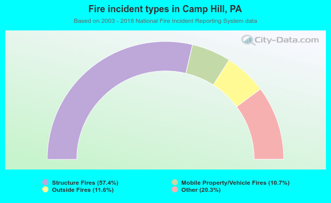 Fire incident types in Camp Hill, PA
