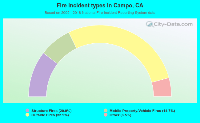 Fire incident types in Campo, CA