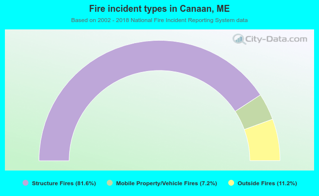 Fire incident types in Canaan, ME