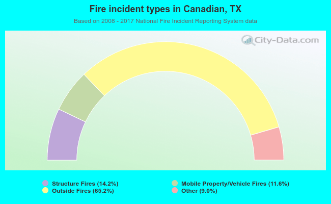 Fire incident types in Canadian, TX