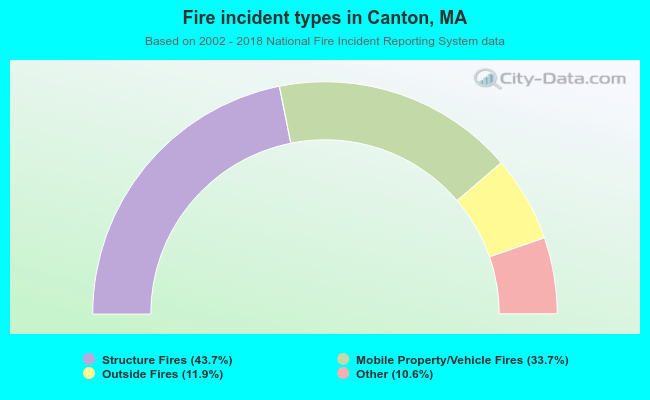 Fire incident types in Canton, MA