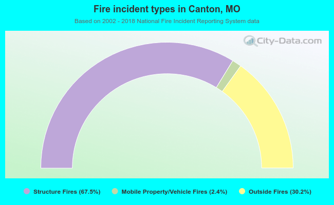Fire incident types in Canton, MO