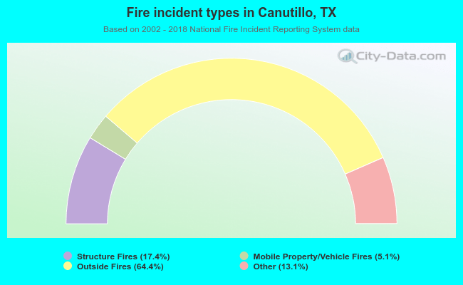 Fire incident types in Canutillo, TX