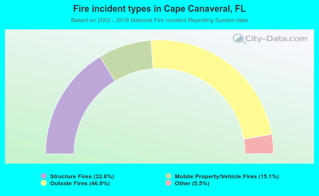 Fire incident types in Cape Canaveral, FL