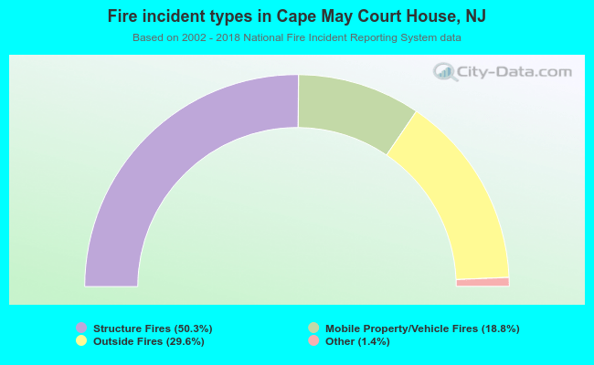 Fire incident types in Cape May Court House, NJ