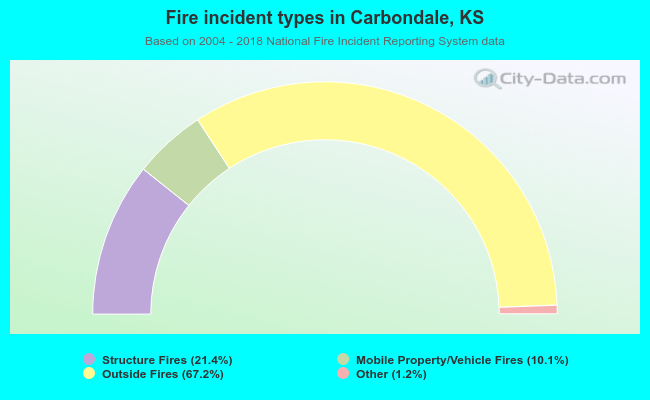 Fire incident types in Carbondale, KS