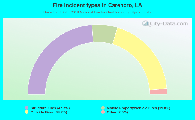Fire incident types in Carencro, LA