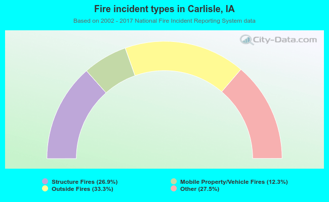 Fire incident types in Carlisle, IA