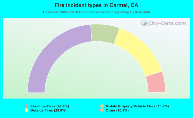 Fire incident types in Carmel, CA