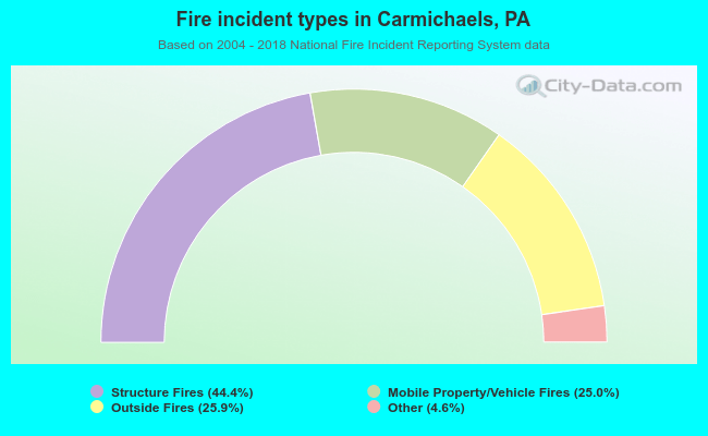 Fire incident types in Carmichaels, PA