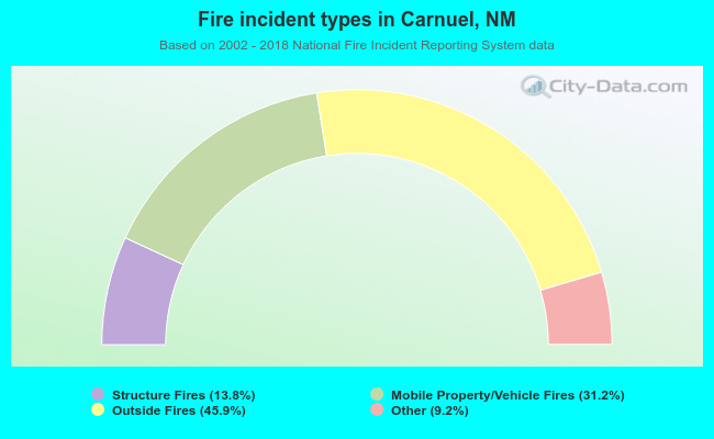 Fire incident types in Carnuel, NM