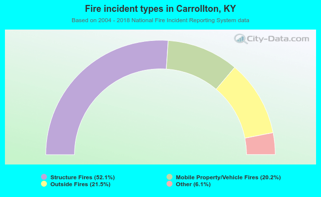 Fire incident types in Carrollton, KY