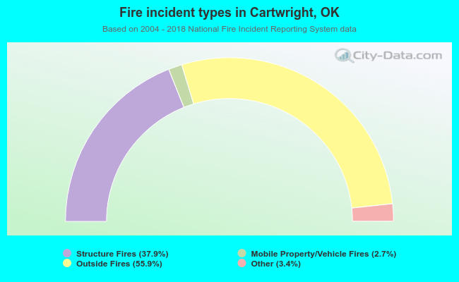 Fire incident types in Cartwright, OK