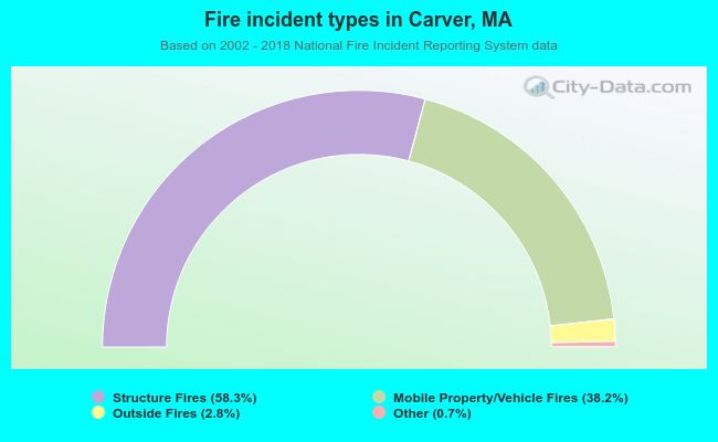 Fire incident types in Carver, MA