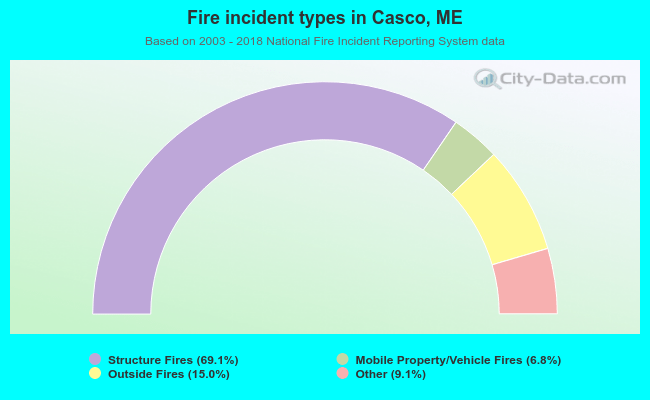Fire incident types in Casco, ME