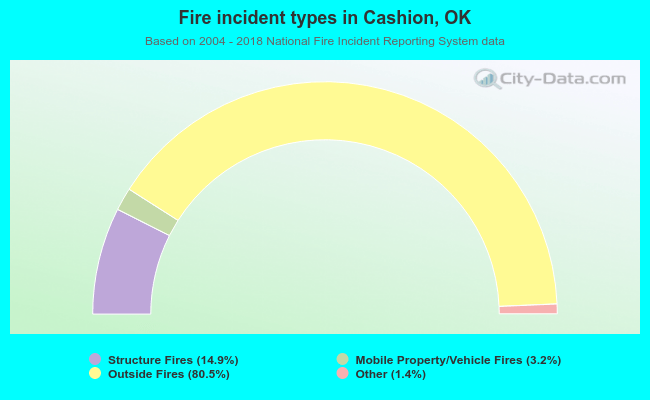 Fire incident types in Cashion, OK