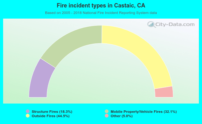 Fire incident types in Castaic, CA