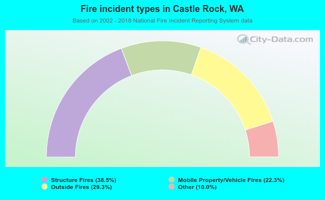 Fire incident types in Castle Rock, WA