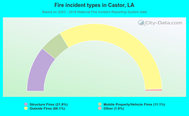 Fire incident types in Castor, LA