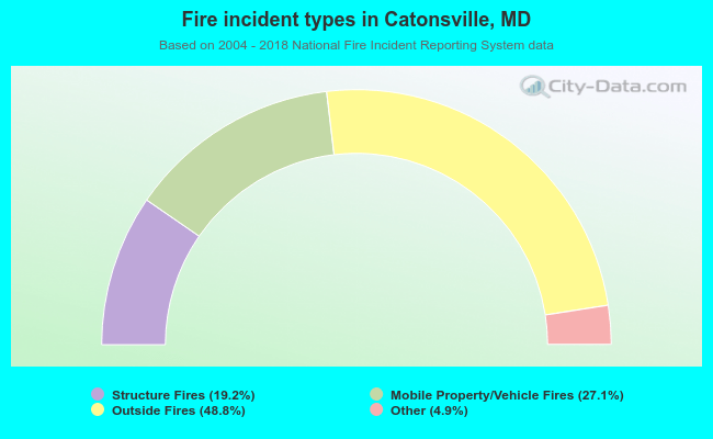 Fire incident types in Catonsville, MD