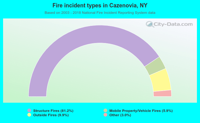 Fire incident types in Cazenovia, NY