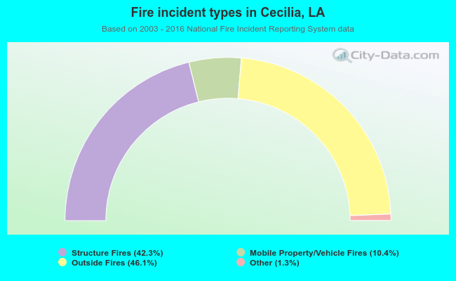 Fire incident types in Cecilia, LA