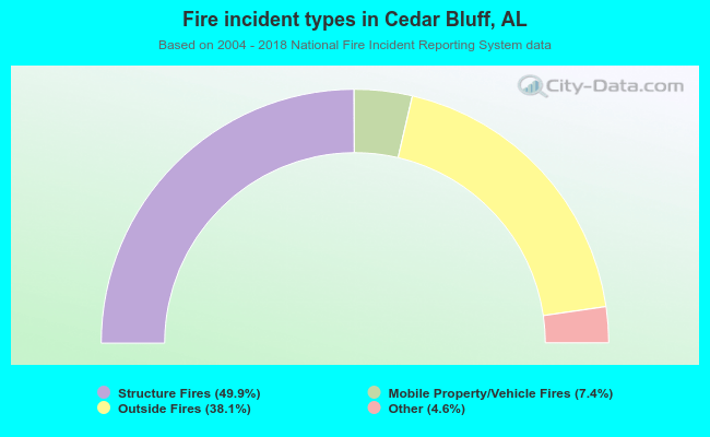 Fire incident types in Cedar Bluff, AL