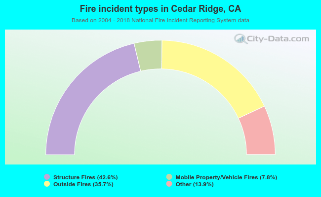 Fire incident types in Cedar Ridge, CA
