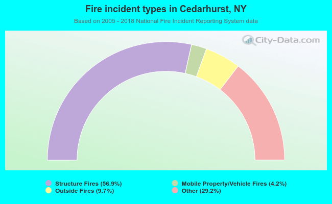 Fire incident types in Cedarhurst, NY