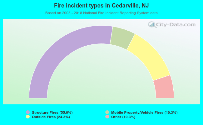 Fire incident types in Cedarville, NJ