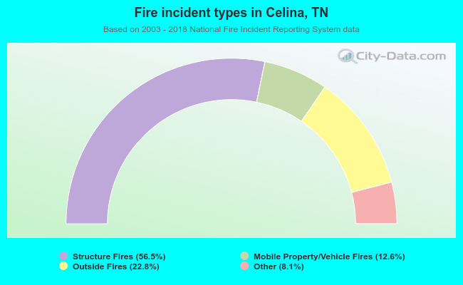 Fire incident types in Celina, TN