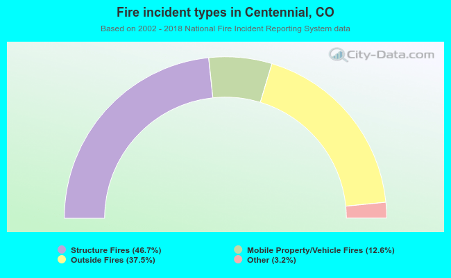 Fire incident types in Centennial, CO