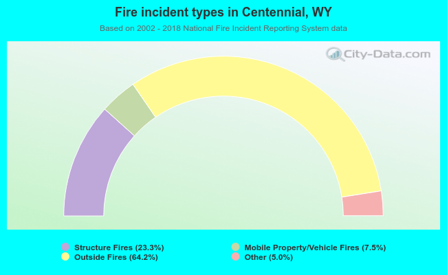 Fire incident types in Centennial, WY