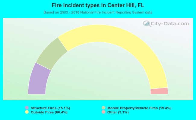 Fire incident types in Center Hill, FL