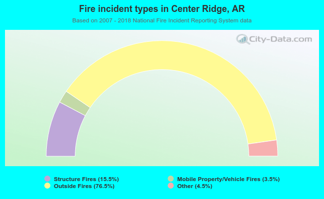 Fire incident types in Center Ridge, AR
