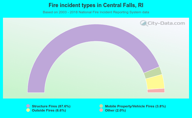 Fire incident types in Central Falls, RI