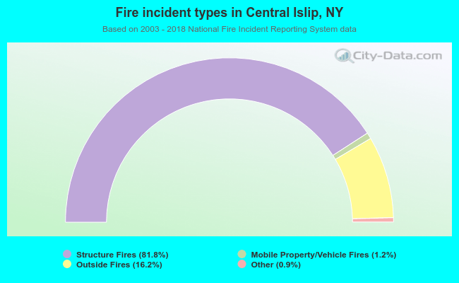 Fire incident types in Central Islip, NY
