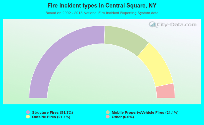 Fire incident types in Central Square, NY