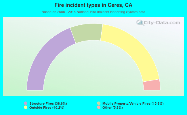 Fire incident types in Ceres, CA