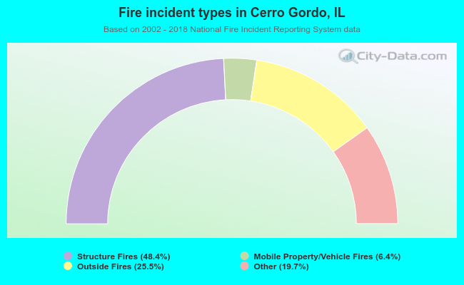 Fire incident types in Cerro Gordo, IL
