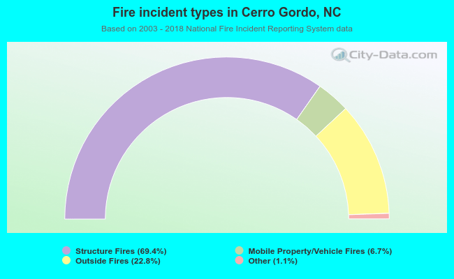 Fire incident types in Cerro Gordo, NC