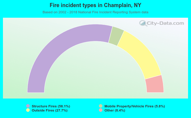 Fire incident types in Champlain, NY