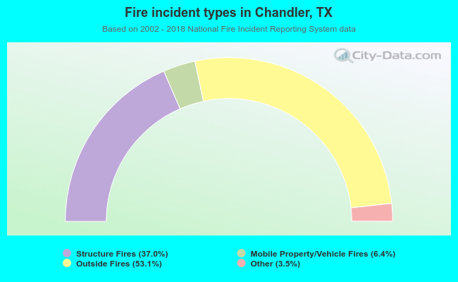 Fire incident types in Chandler, TX