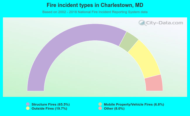 Fire incident types in Charlestown, MD
